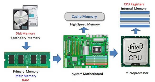 How is Cache DIfferent from Register in storing Computations?