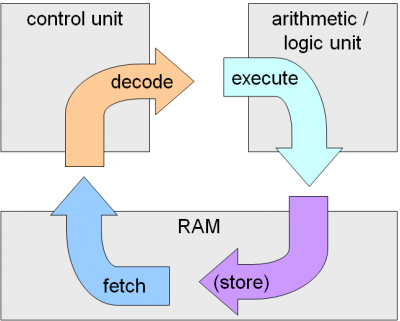 What Is CPU Cycle