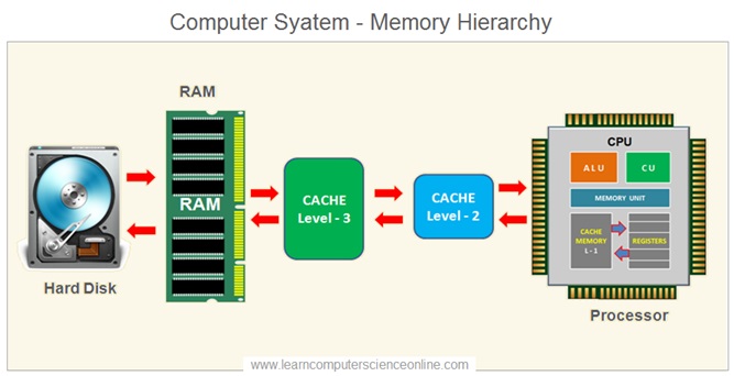 main memory stores the results of computations on the hard drive?