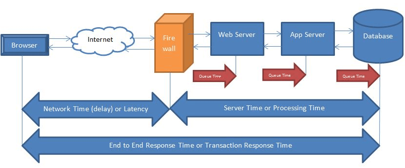 Delayed Network Responses