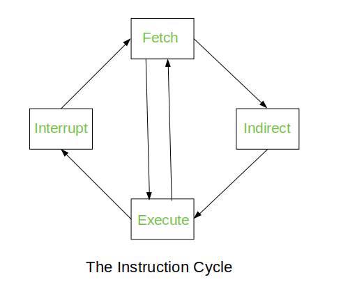 What Is CPU Cycle