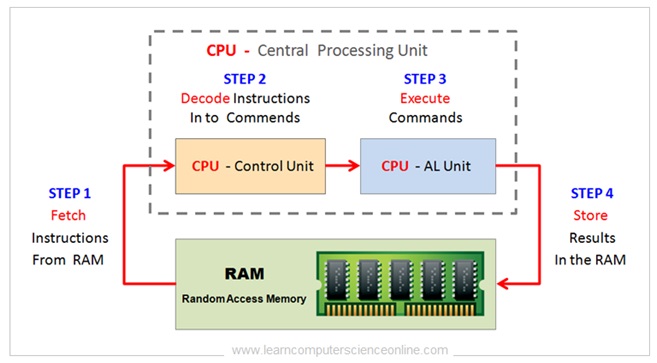 What is cpu cycle in computer: