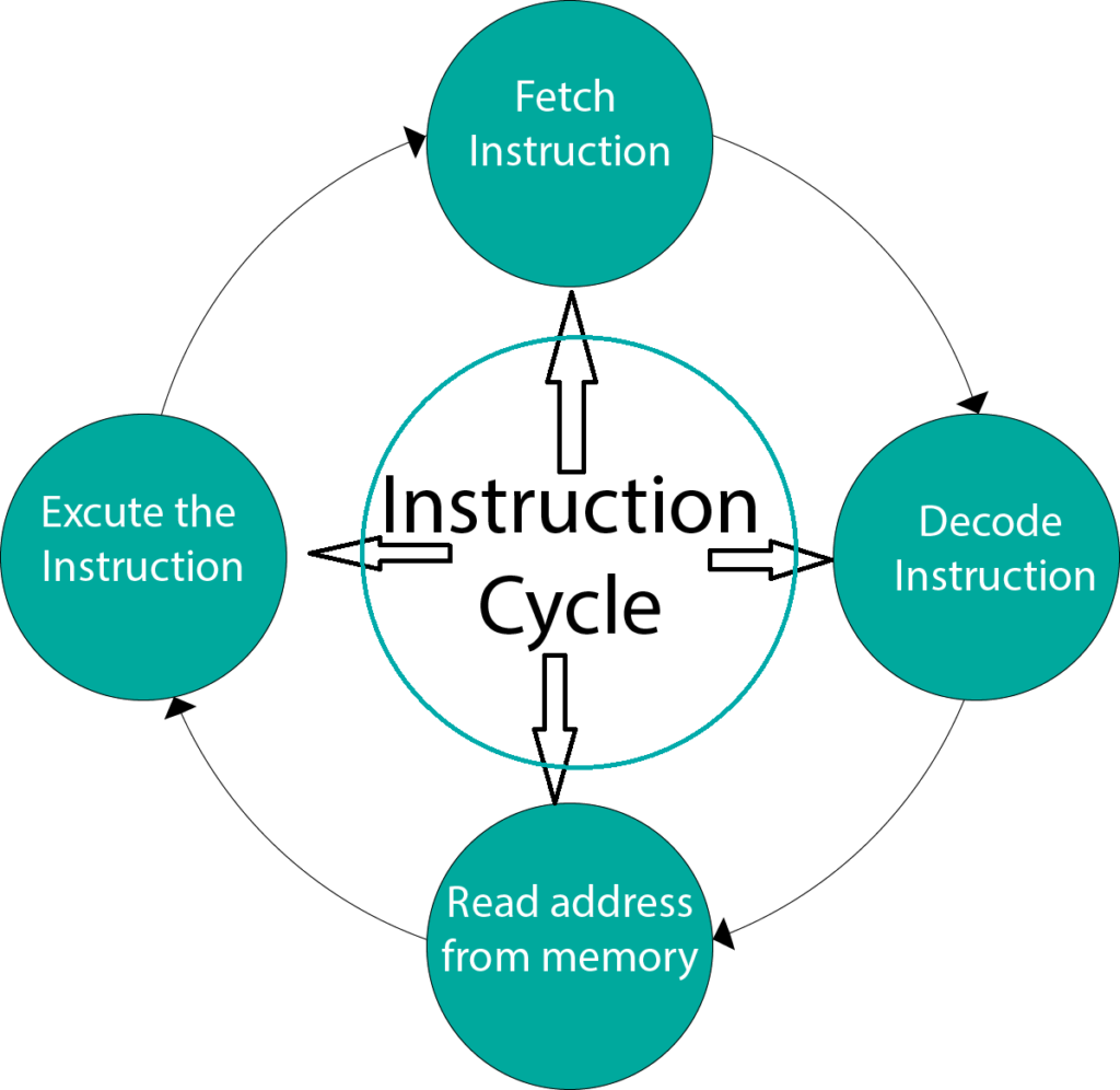 What Is CPU Cycle