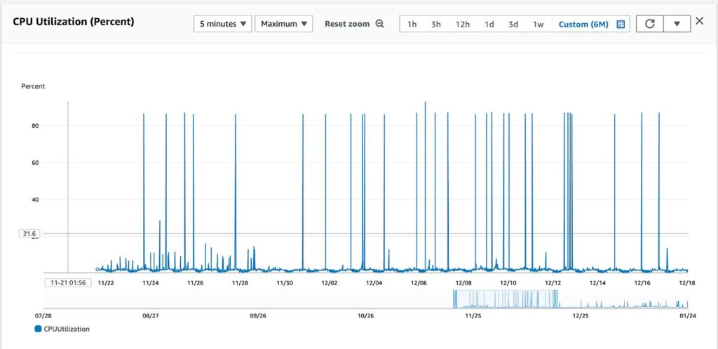 How to Diagnose CPU Spikes