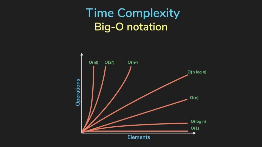 Does CPU Time Reflect Bigo Time Complexity