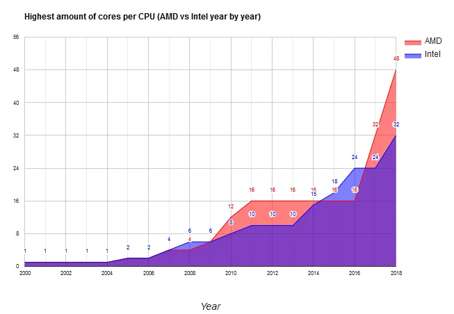 What Processor Has the Most Cores