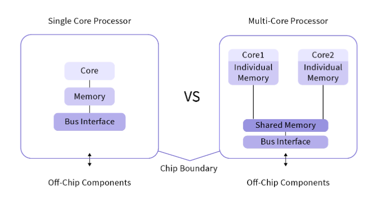 How is a CPU Speed Measured 