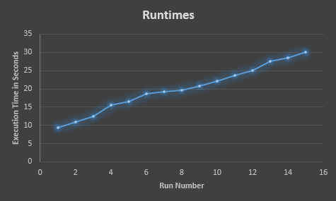 Is Execution Time The Same As CPU Time