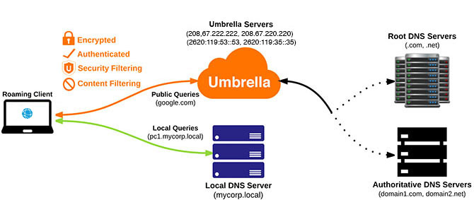 Umbrella RC Services High CPU