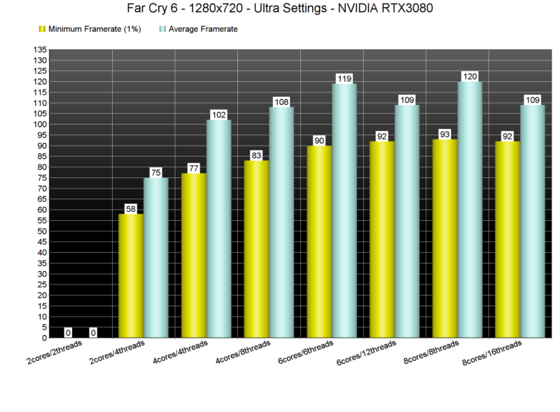 How Many Cores in High-End CPUs?