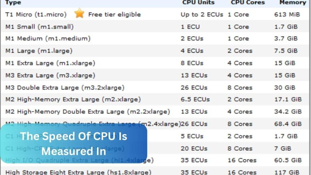 The Speed Of CPU Is Measured In