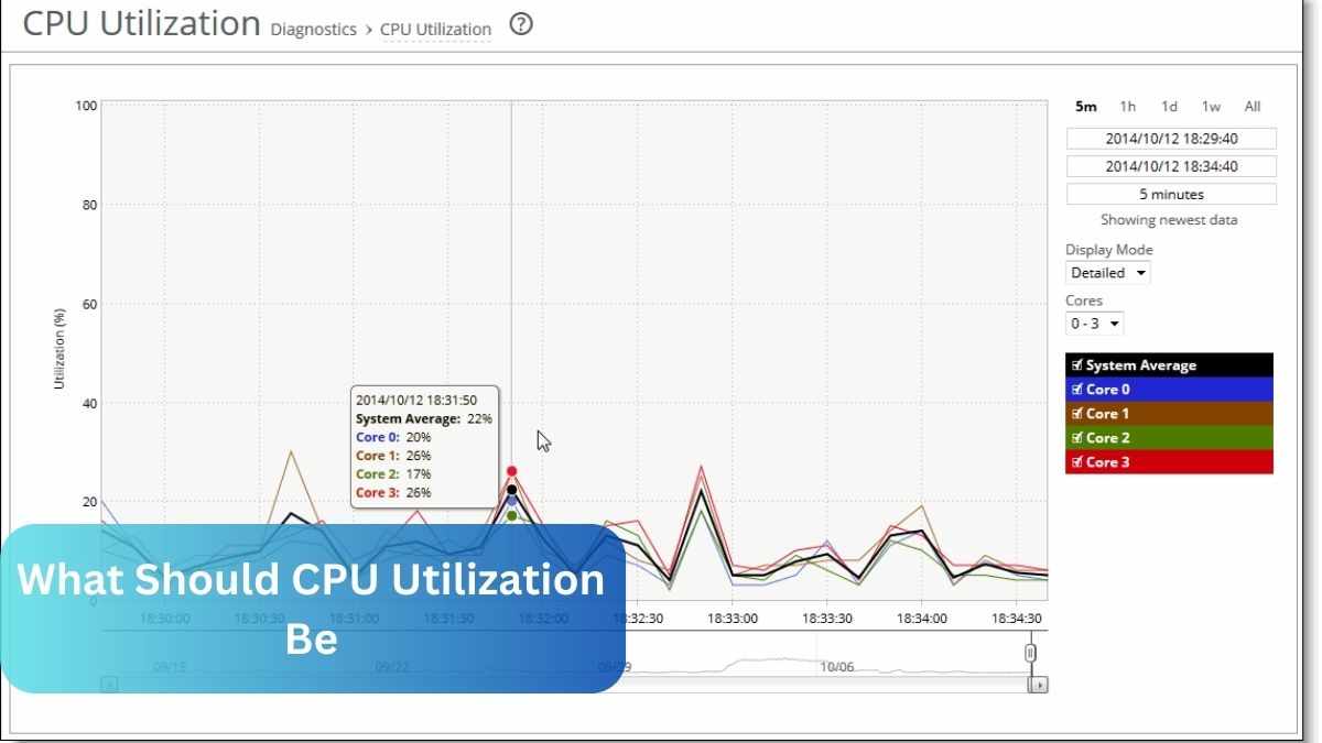 What Should CPU Utilization Be