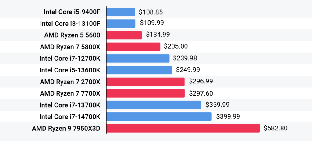 What Is the Best Computer Processor for a Laptop