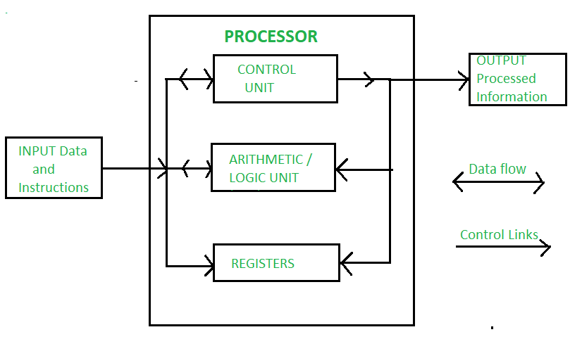 Is CPU The Processor