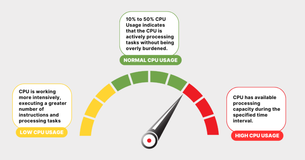 What Should CPU Utilization Be