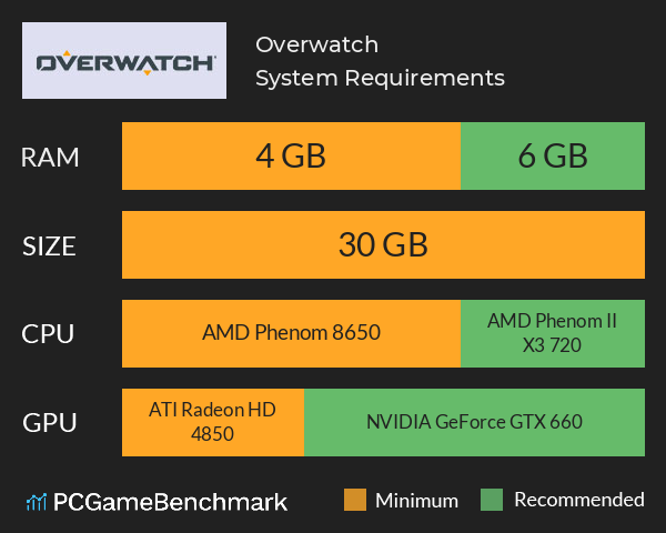 Is Overwatch 2 CPU or GPU Intensive 