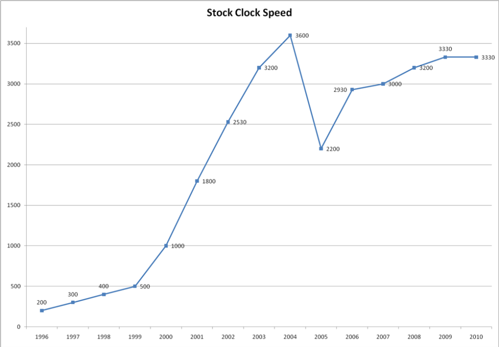 The Speed Of CPU Is Measured In