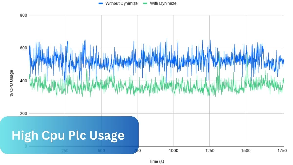 High Cpu Plc Usage