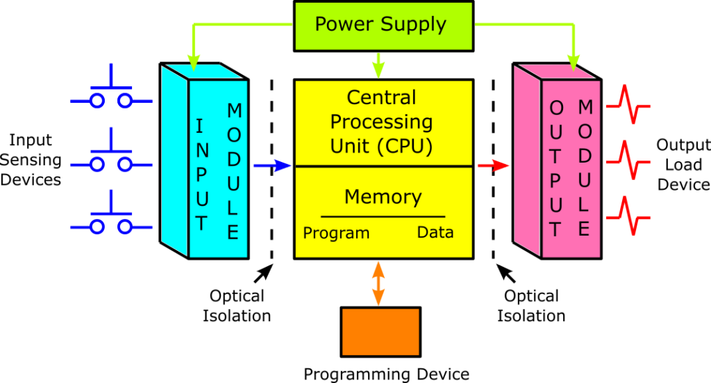 PLC High CPU Usage 