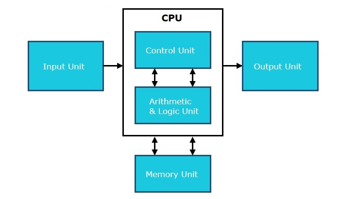 Pchistory.Net CPU Work