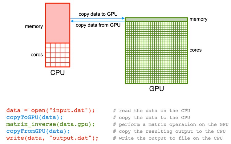 What Does GPU and CPU Utilization Mean?