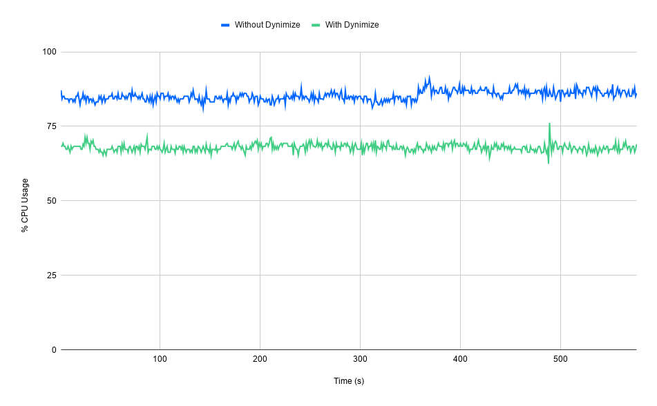 High Cpu Plc Usage